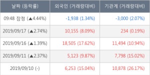 AJ렌터카, 장시작 후 꾸준히 올라 +5.33%... 기관 -3,000주 순매도