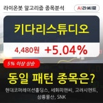 키다리스튜디오, 전일대비 +5.04%... 최근 주가 상승흐름 유지