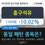 흥구석유, 장중 하락세, 전일대비 -10.02%... 이 시각 696만7419주 거래