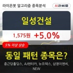 일성건설, 주가 반등 현재는 +5.0%... 외국인 19,724주 순매수