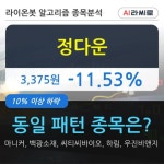 정다운, 주가 하락 현재는 -11.53%... 이 시각 167만313주 거래