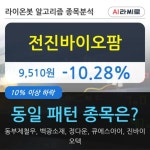 전진바이오팜, 전일대비 -10.28% 하락... 이 시각 8만4482주 거래
