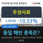 우성사료, 전일대비 -10.53% 장중 하락세... 이 시각 거래량 491만512주
