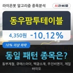 동우팜투테이블, 장중 하락세, 전일대비 -10.12%... 외국인 -5,000주 순매도
