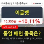 이글벳, 주가 반등 현재는 +10.11%... 이 시각 거래량 576만5360주