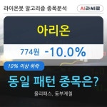 아리온, 전일대비 -10.0% 하락... 외국인 11,620주 순매수