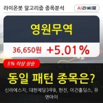 영원무역, 주가 반등 현재는 +5.01%... 이 시각 거래량 9만2498주