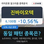 진바이오텍, 전일대비 -10.56% 하락... 이 시각 300만1300주 거래