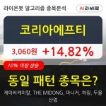 코리아에프티, 전일대비 14.82% 상승... 이 시각 373만6742주 거래