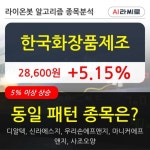 한국화장품제조, 장시작 후 꾸준히 올라 +5.15%... 이 시각 거래량 4만2278주