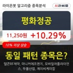 평화정공매점 | 평화정공, 장시작 후 꾸준히 올라 +10.29%... 이 시각 22만6209주 거래