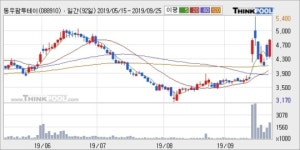 동우팜투테이블, 전일대비 +10.32%... 최근 주가 상승흐름 유지
