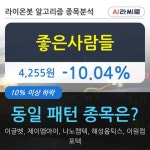 좋은사람들, 전일대비 -10.04% 하락... 이 시각 240만8963주 거래