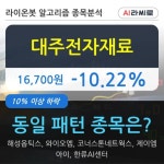 대주전자재료, 전일대비 -10.22% 하락... 기관 -28,000주 순매도 중