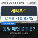 체리부로, 장중 하락세, 전일대비 -10.82%... 이 시각 거래량 96만7439주