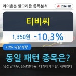 티비씨구내매점 | 티비씨, 장중 하락세, 전일대비 -10.3%... 기관 -40,000주 순매도