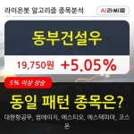 동부건설우, 전일대비 5.05% 상승... 이 시각 553주 거래