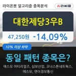 대한제당3우B, 주가 하락 현재는 -14.09%... 이 시각 거래량 4150주