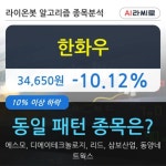 한화우, 전일대비 -10.12% 하락... 이 시각 거래량 3만5606주
