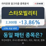 스타모빌리티, 상승출발 후 현재 -13.86%... 이 시각 23만9560주 거래