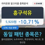 흥구석유, 전일대비 -10.71% 장중 하락세... 이 시각 거래량 50만8710주