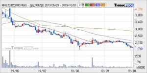 에이프로젠 KIC, 전일대비 +6.04%... 외국인 -19,246주 순매도