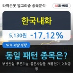 한국내화, 전일대비 -17.12% 하락... 이 시각 48만1776주 거래