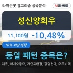 성신양회우, 전일대비 -10.48% 장중 하락세... 이 시각 거래량 3942주
