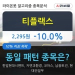 티플랙스, 주가 하락 현재는 -10.0%... 이 시각 거래량 75만3248주