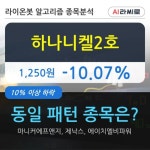 하나니켈2호, 전일대비 -10.07% 장중 하락세... 이 시각 거래량 74만1170주