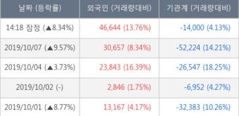 메지온, 전일대비 10.57% 상승중... 최근 주가 상승흐름 유지
