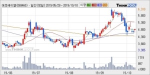 대호에이엘, 전일대비 5.04% 상승중... 외국인 15,812주 순매수