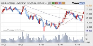 대한유화, 상승흐름 전일대비 +5.12%... 이 시각 거래량 1만5344주