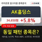 AK홀딩스, 상승흐름 전일대비 +5.8%... 이 시각 거래량 1만435주