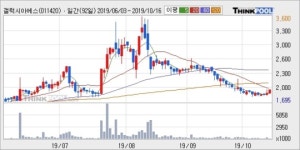 갤럭시아에스엠, 전일대비 5.05% 상승중... 이평선 역배열 상황에서 반등 시도