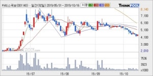 카리스국보, 장시작 후 꾸준히 올라 +7.14%... 이 시각 거래량 64만7070주