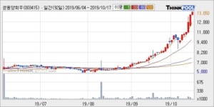 쌍용양회우, 상승중 전일대비 +5.51%... 최근 주가 상승흐름 유지