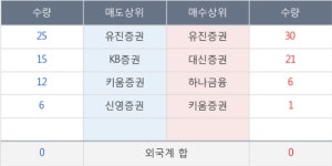 코리아써키트2우B, 상승출발 후 현재 +5.11%... 최근 주가 상승흐름 유지