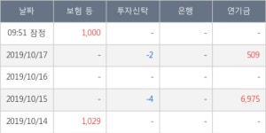 성신양회, 상승흐름 전일대비 +5.0%... 최근 단기 조정 후 반등