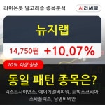 뉴지랩, 전일대비 10.07% 상승... 최근 주가 상승흐름 유지