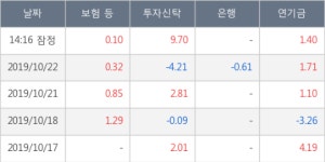 하나머티리얼즈, 전일대비 +10.09%... 외국인 기관 동시 순매수 중
