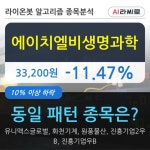 에이치엘비생명과학, 장시작 후 꾸준히 하락하여 -11.47%... 이 시각 801만5622주 거래
