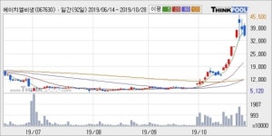 에이치엘비생명과학, 전일대비 -10.12% 하락... 기관 -15,000주 순매도
