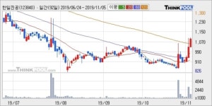 한일진공급식소 | 한일진공, 상승중 전일대비 +11.76%... 최근 주가 반등 흐름