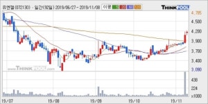 유엔젤, 전일대비 5.72% 상승... 이 시각 거래량 11만1972주