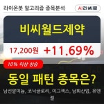 비씨월드제약, 전일대비 11.69% 상승... 이 시각 거래량 30만9756주