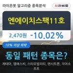 엔에이치스팩11호, 전일대비 -10.02% 하락... 외국인 35,933주 순매수