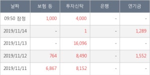 씨젠, 전일대비 10.34% 상승중... 외국인 기관 동시 순매수 중