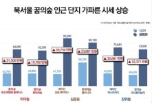 분양가 상한제 發 청약광풍…꿈의숲 한신더휴도 분양열기 후끈