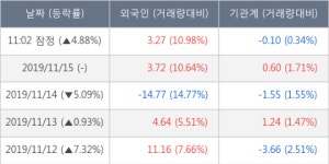 코리아써키트, 전일대비 5.37% 상승... 외국인 32,691주 순매수 중